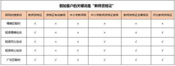 关键词匹配形式的巧妙使用