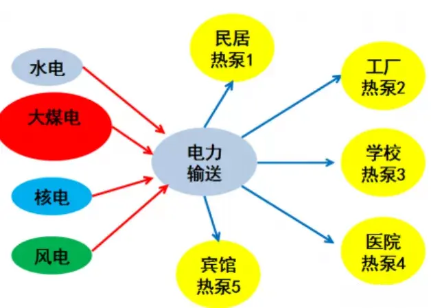 其原理是逆卡諾循環, 利用機械能將低溫