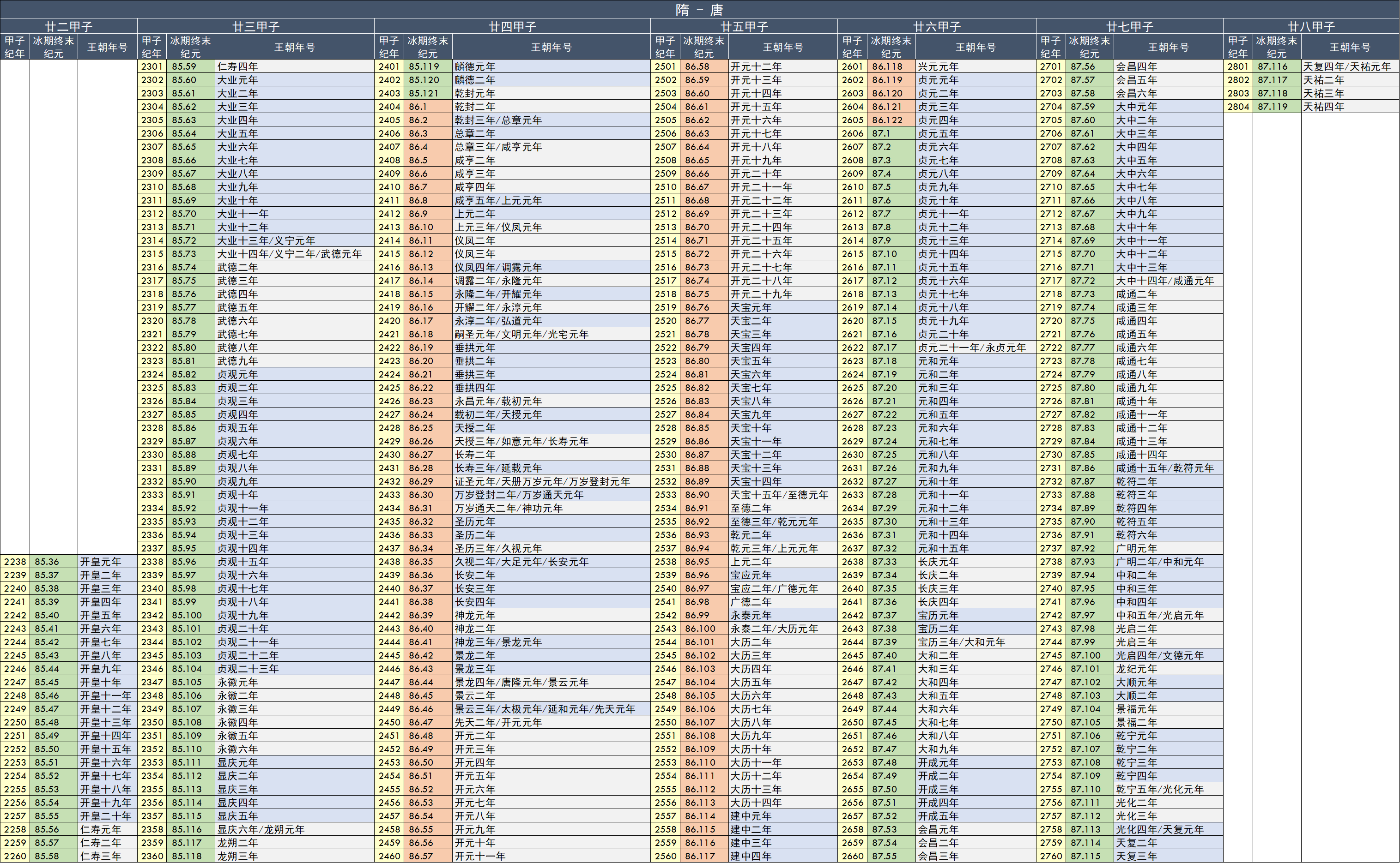 中国历代王朝年号查询表隋唐系列第10篇