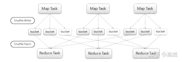 Spark的Shuffle和MR的Shuffle异同 - 知乎