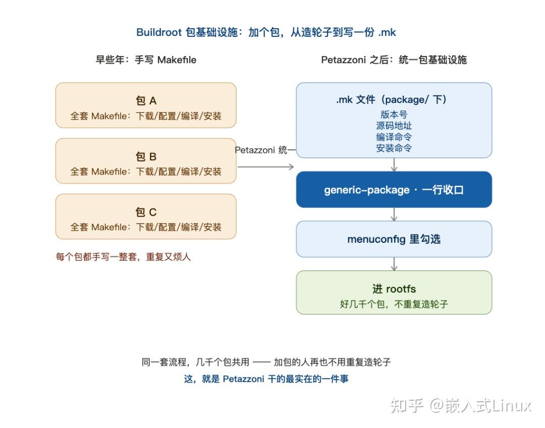 Buildroot 是一个没人管的开源项目 - 知乎