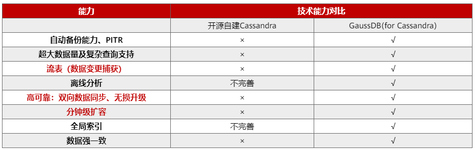 初识GaussDB(for Cassandra) 初识GaussDB(for Cassandra)