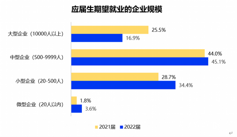 2022大學生就業力調研報告應屆生平均簽約月薪6507元