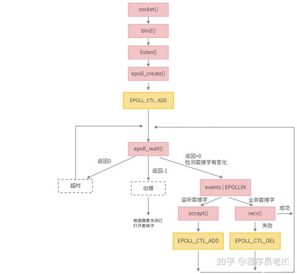 图文并茂讲解epoll原理，彻底弄懂epoll机制 - 知乎