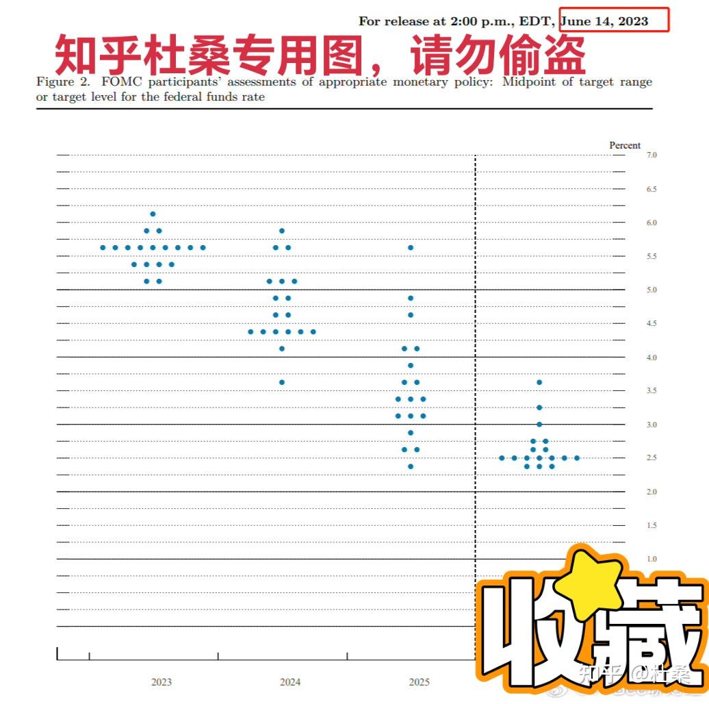 2023年9月21号美联储点阵图已公布- 知乎