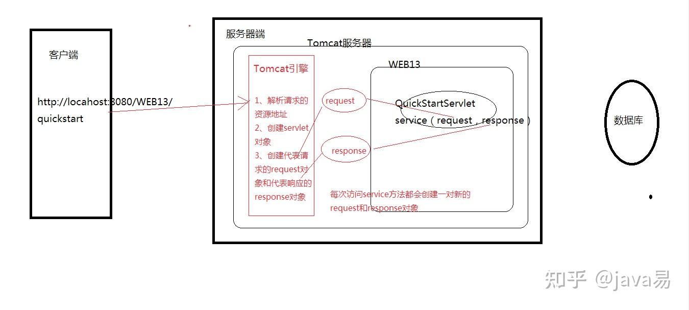  p7 servlet 2 