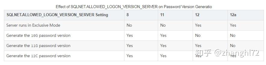 Ora 28040 no matching authentication protocol как исправить oracle 19c