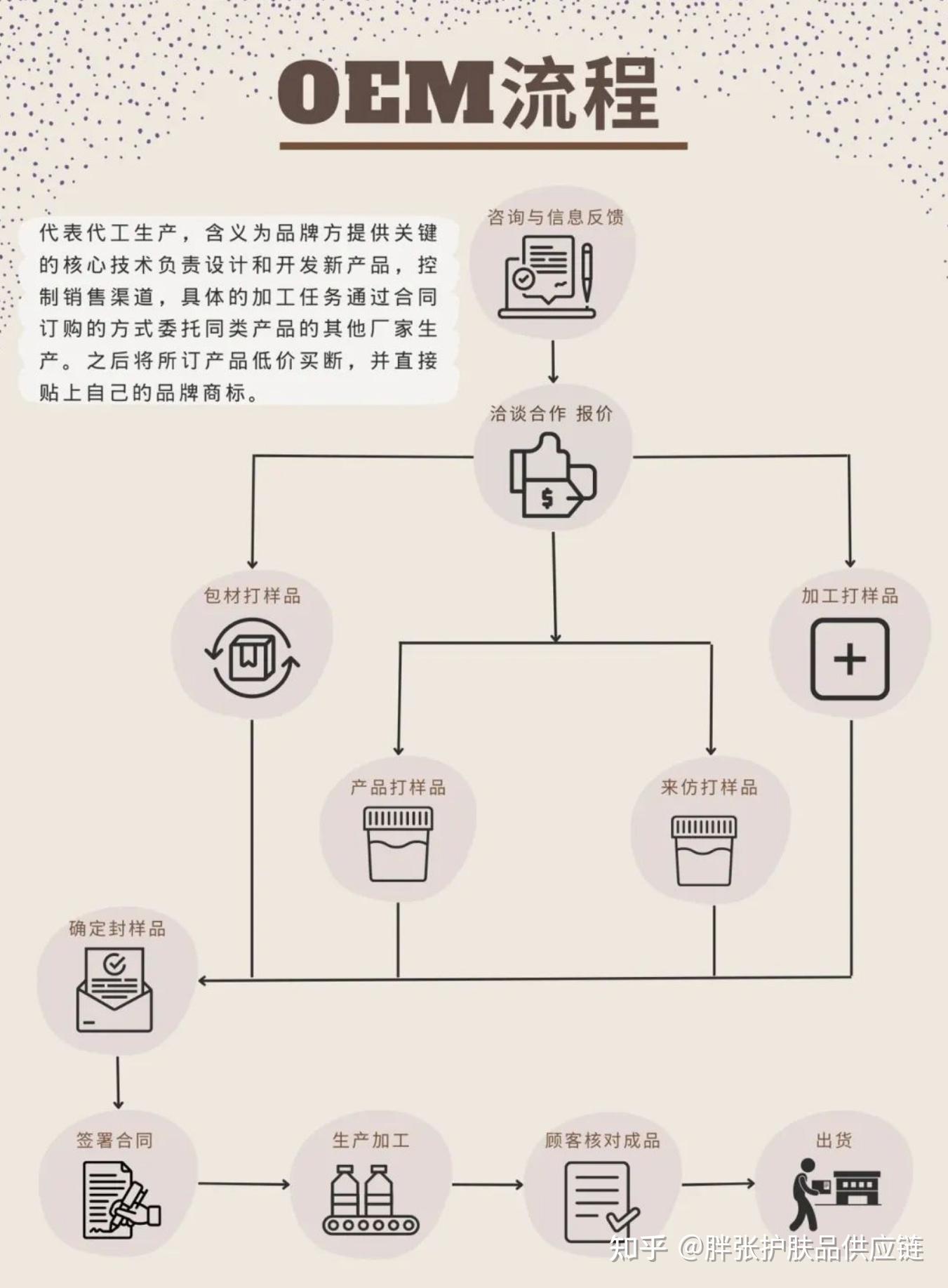 什么是贴牌代工？一篇文章告诉你 OEM 和 ODM 的区别！ - 知乎