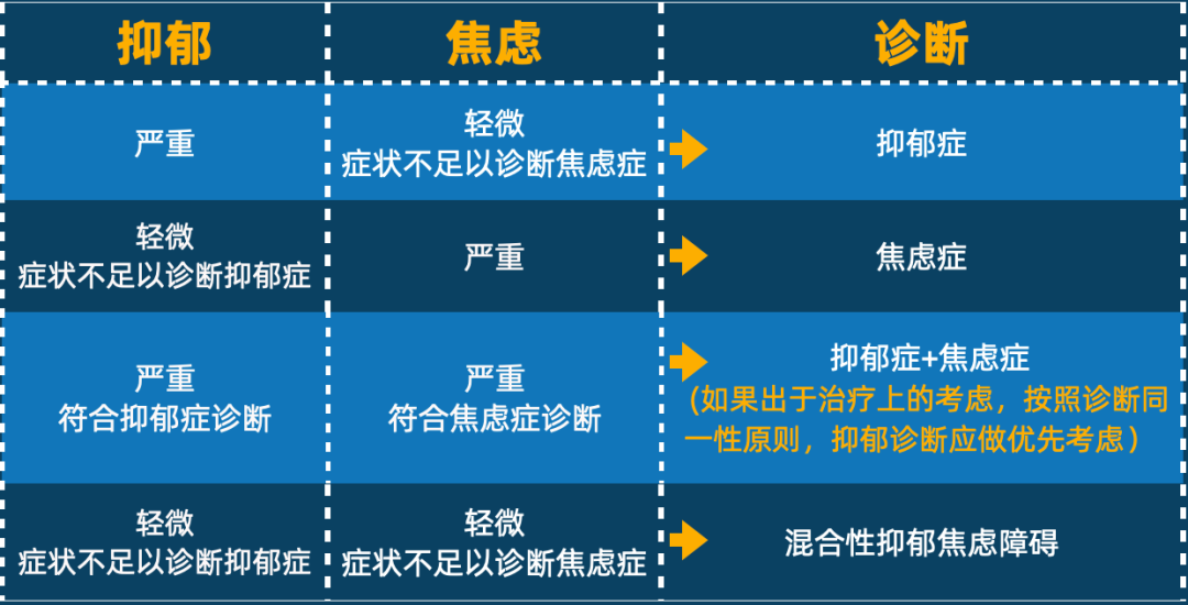 "抑郁症"和"焦虑症"这对孪生兄弟,总相伴出现.