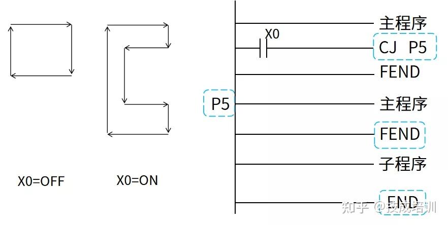 执行fend指令和执行end指令功能是一样的,执行输入和输出刷新.