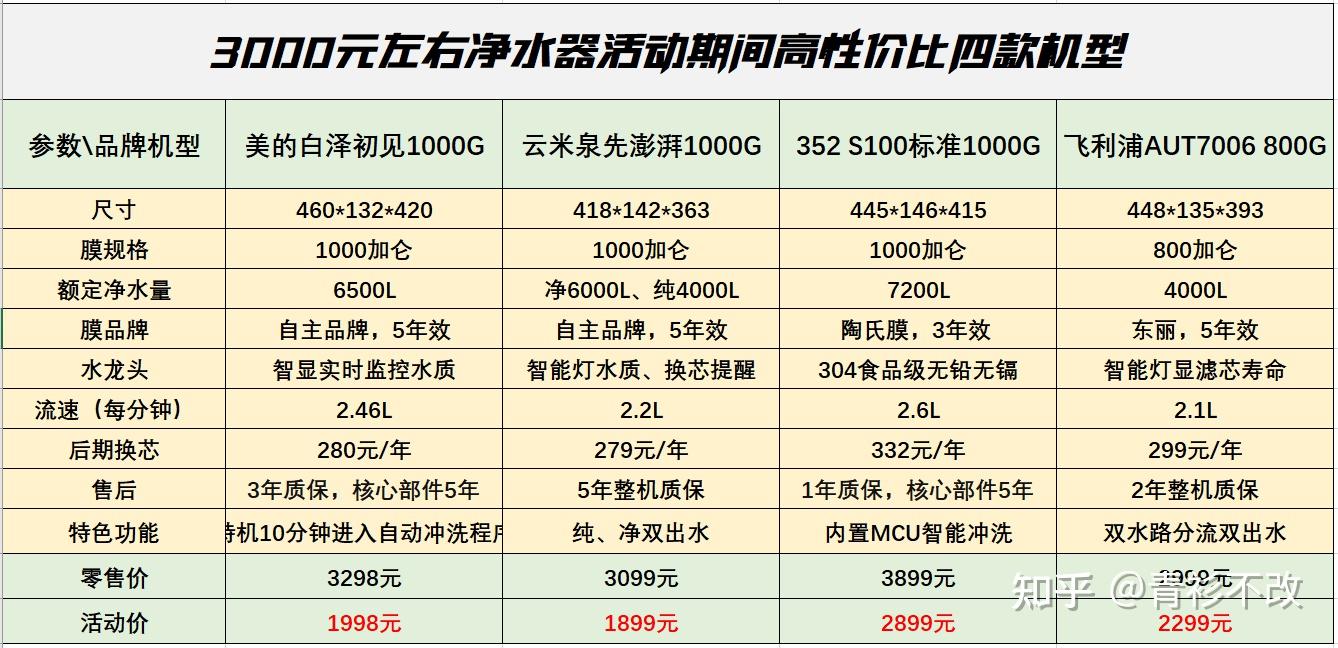 求推荐哪一款反渗透膜的净水器?