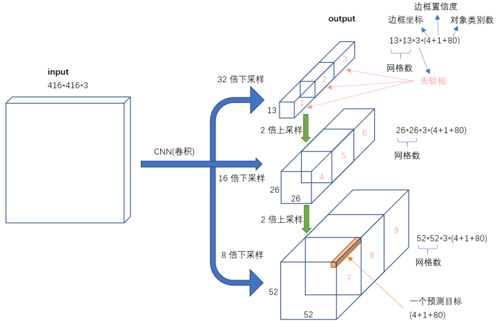 <机器爱学习>YOLO v3深入理解