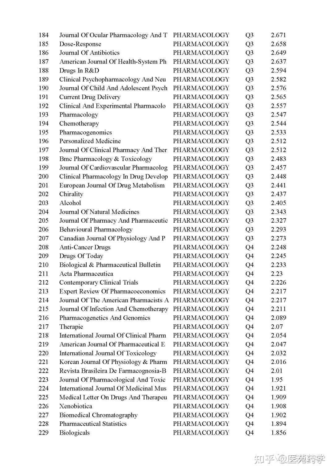 【影响因子】:2021年药理学/药学学科期刊最新影响因子公布(附excel版