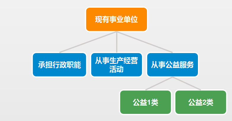 三是從事公益服務的二是從事生產經營活動的一類是承擔行政職能的目前