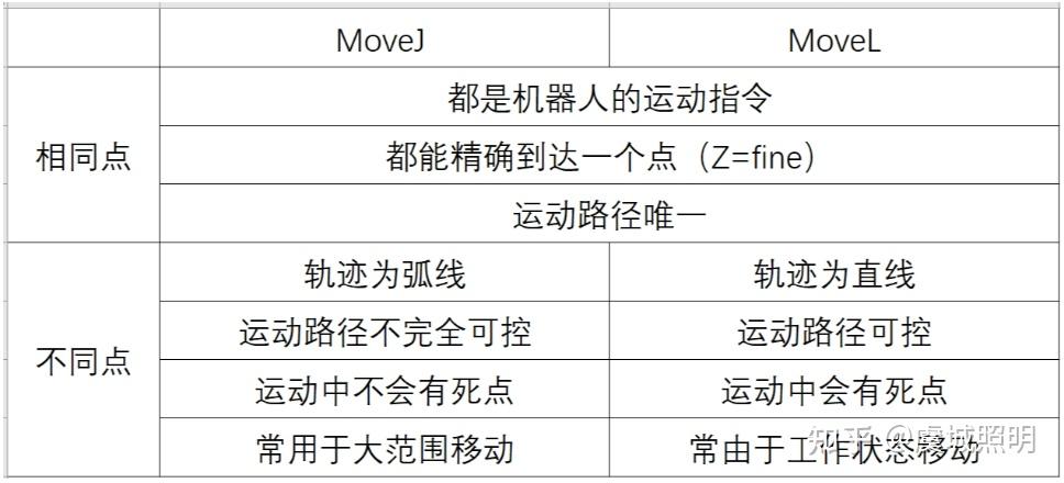Movec ABB 工业机器人现场编程 -MoveJ、MoveL 、MoveAbsJ之间的区别及用法 - 知乎