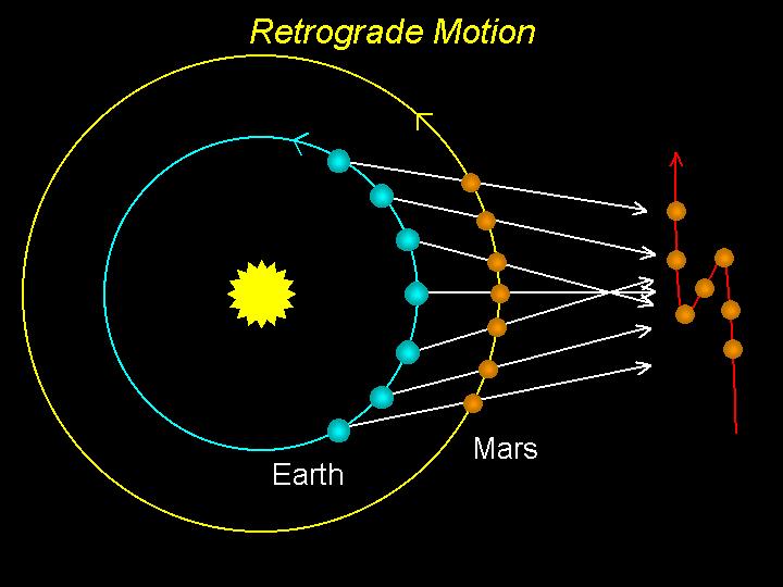 retrograde