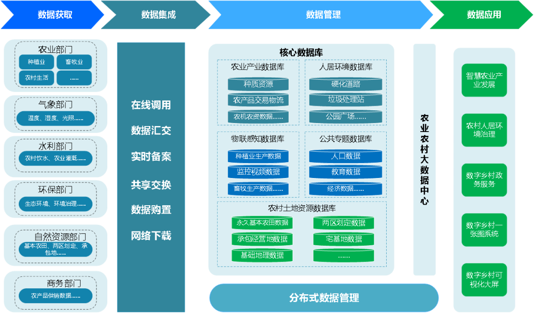 物联感知数据等信息,建设农业农村大数据中心,包括农业产业数据库,人