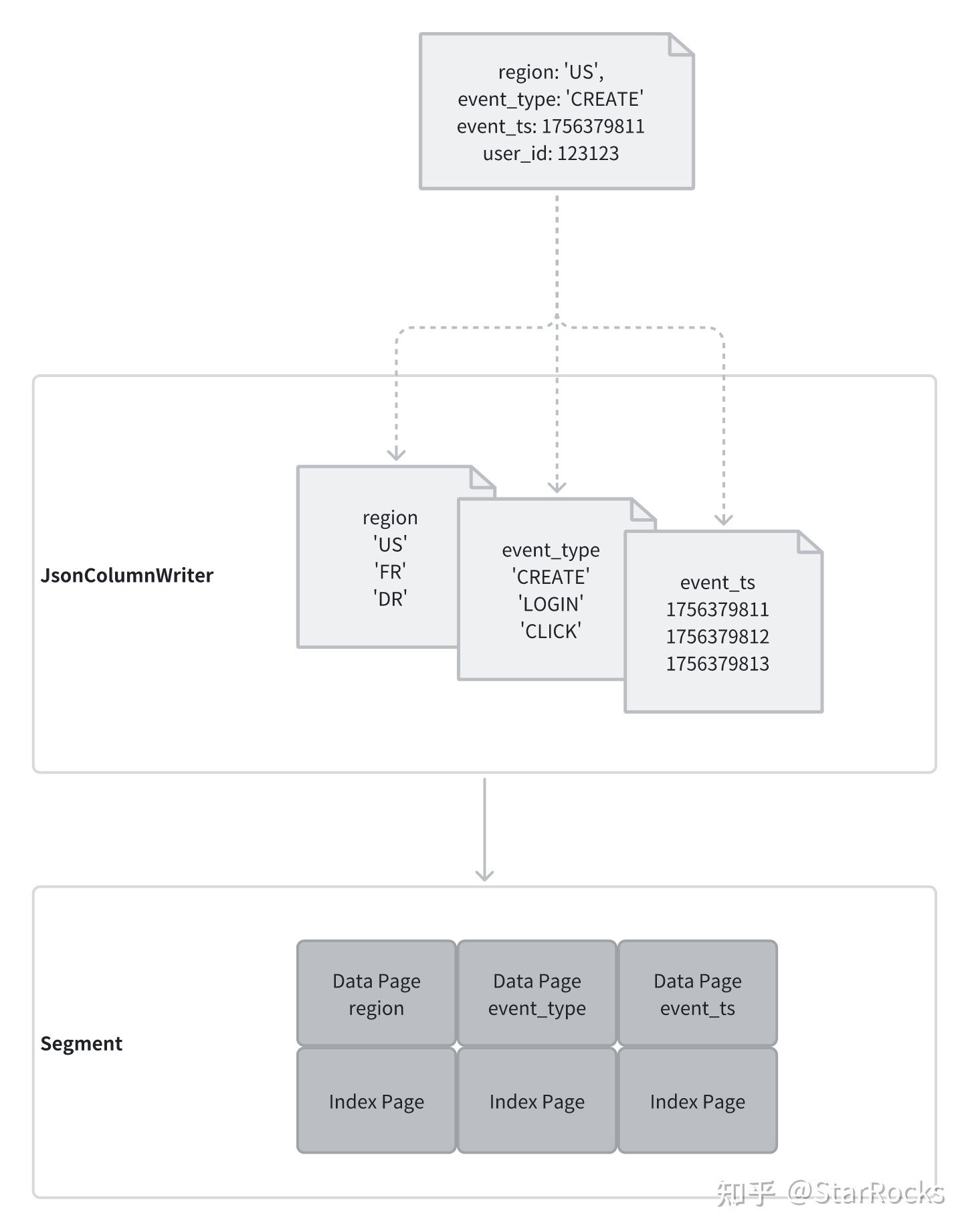 StarRocks 4.0：FlatJSON，让 JSON 查询像列存一样高效 - 知乎