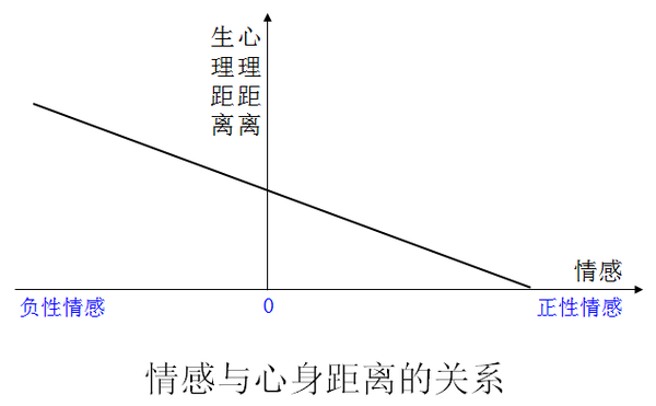「情」生理距离对情感的影响 - 知乎