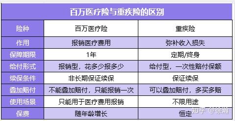 百萬醫療險和醫保一樣都是用來報銷醫療費用的,只不過醫保有一定的