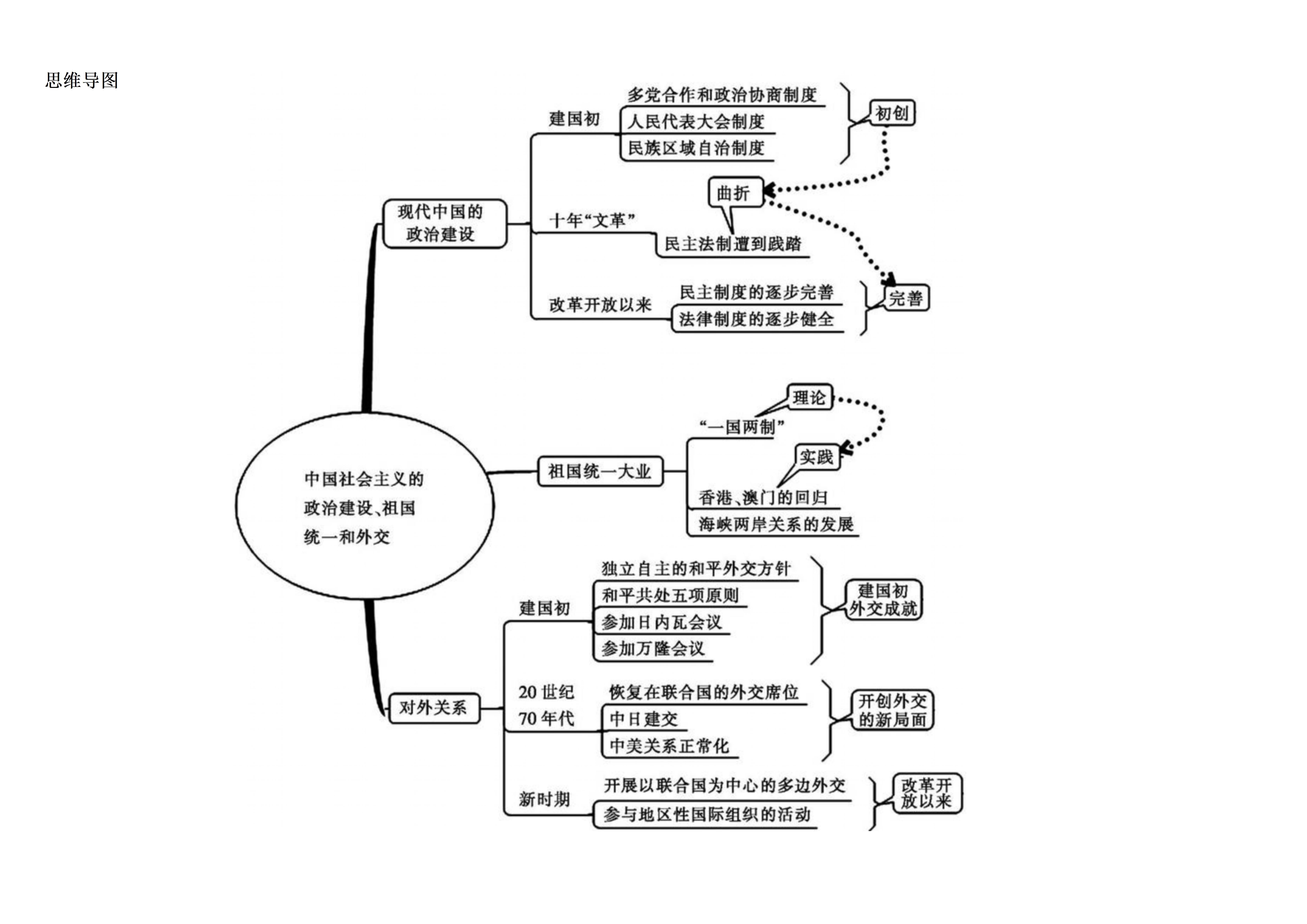 百年大事件思维导图图片