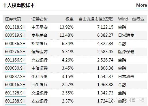 萎靡的上證50要調入3只科技龍頭投資機會來啦