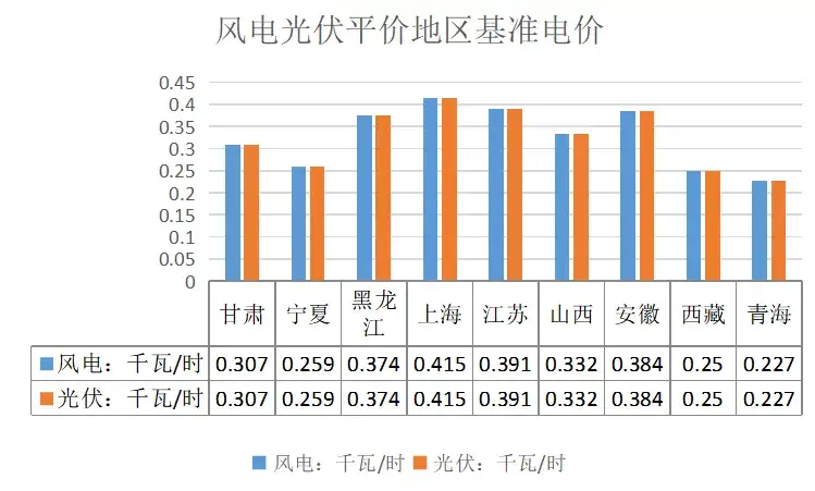 數據來源:西北勘測設計研究院從上圖可以看出,風電和光伏的基準電價