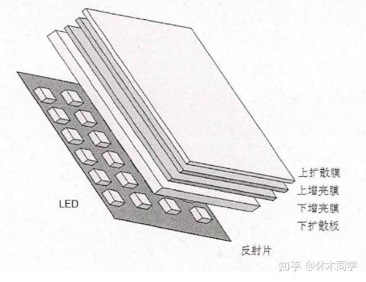 【科普】液晶电视显示器背光科普:直下式,侧入式,mini LED,动态调光PMW,背光分区是什么?一文读懂! - 知乎
