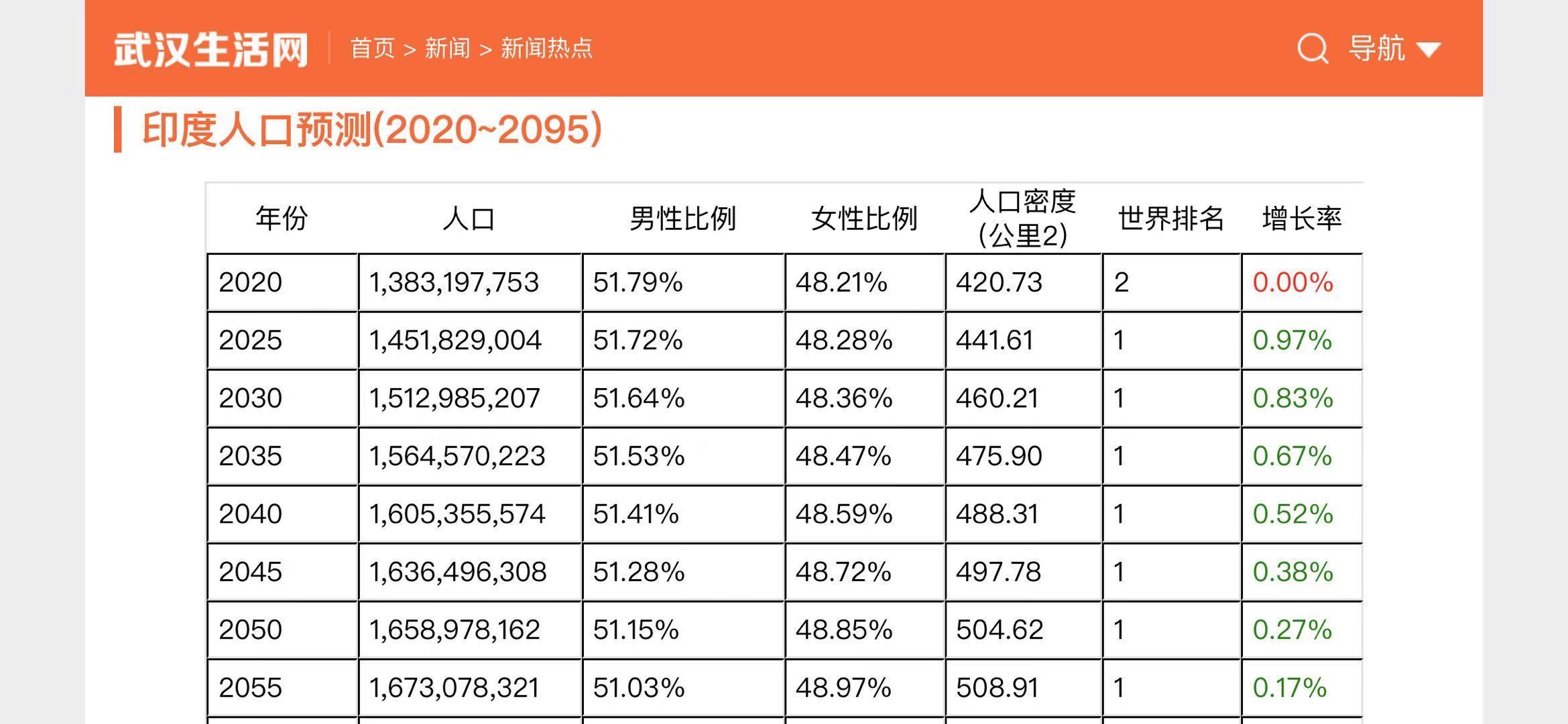 2021年印度人口會超過中國成為世界第一嗎