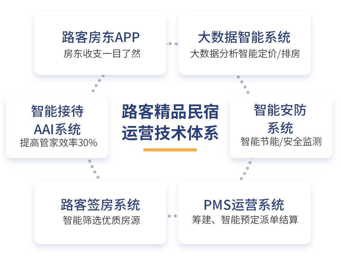 短租民宿房東如何高效地管理民宿玩轉多平臺運營