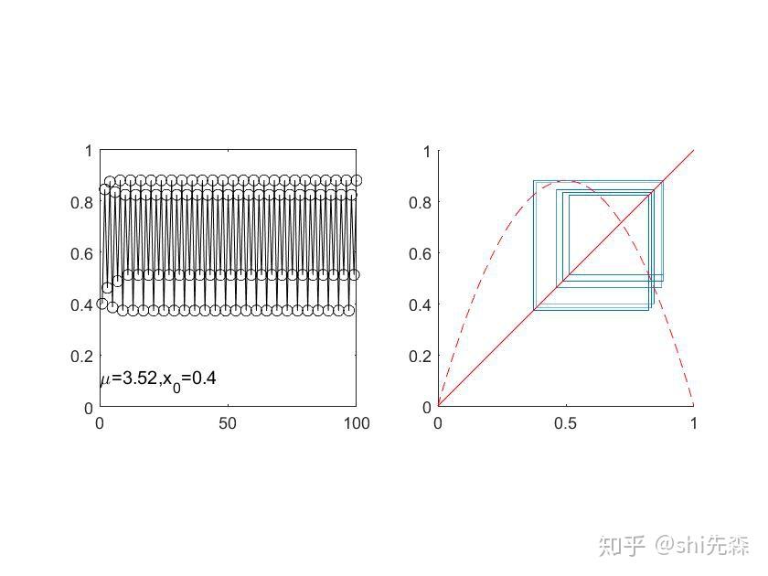 非线性动力学逻辑斯蒂分岔及其matlab实现