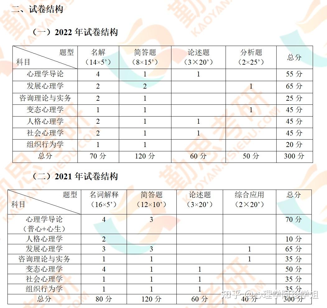 2022西北師範大學心理學考研347真題分析