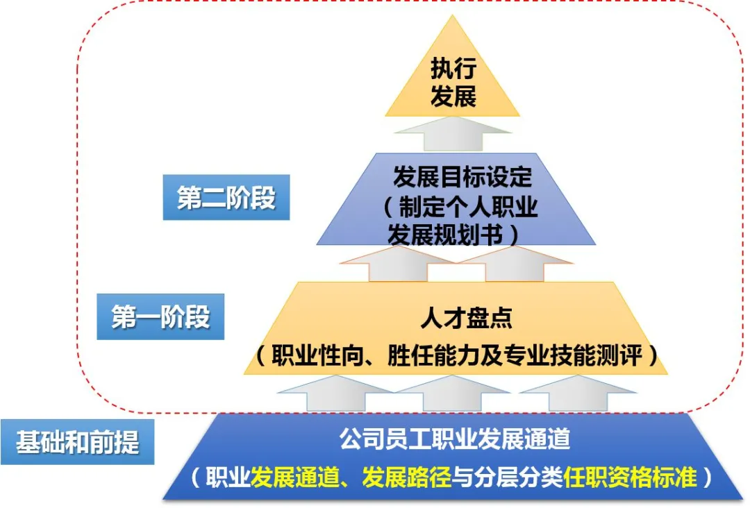 结合组织需要,以职业发展路径图为指引进行职业生涯规划,在