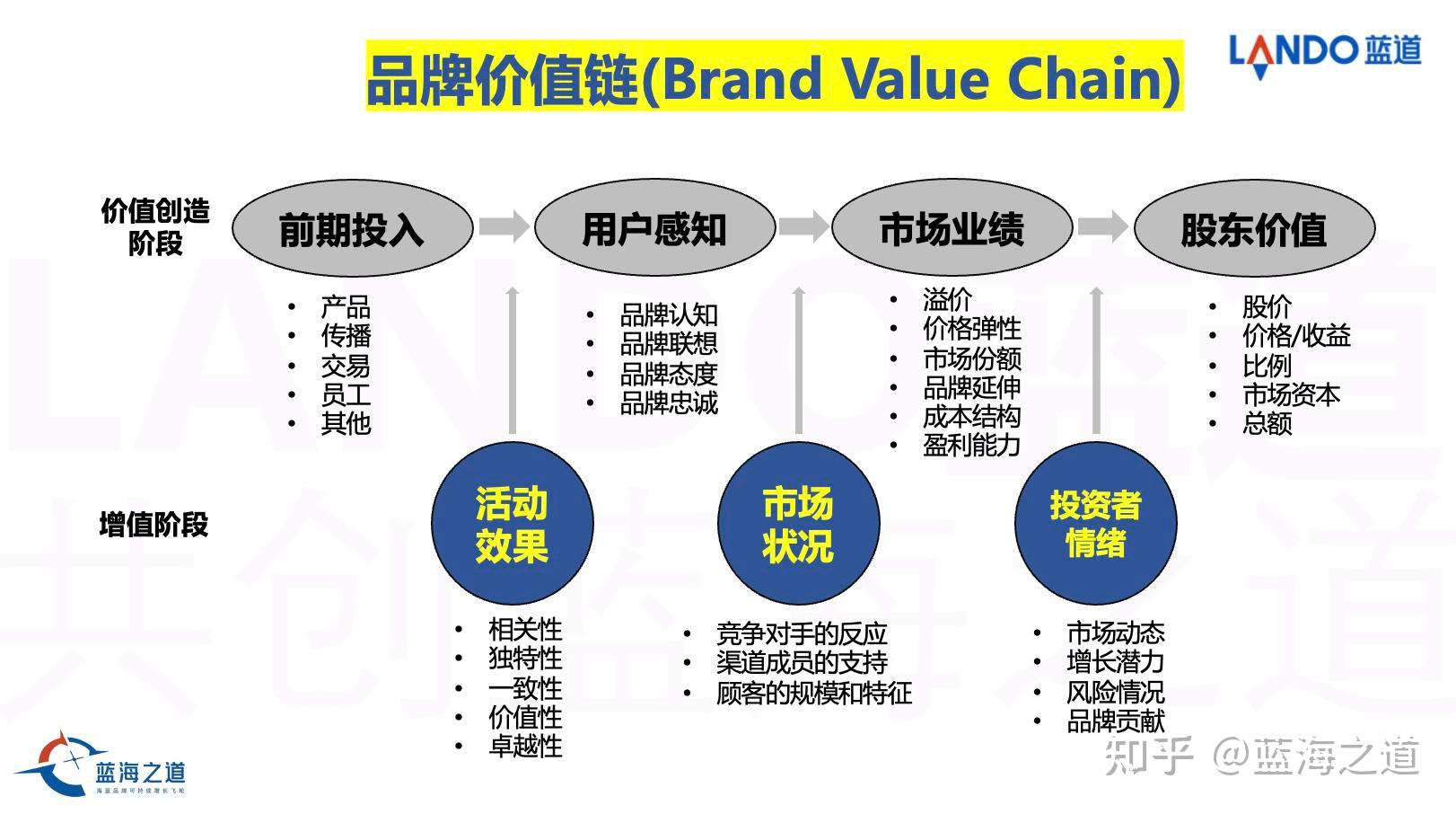 什么是品牌价值链？ - 知乎