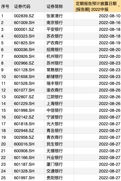 江苏银行揭上市银行半年报序幕 六大行8月最后三天公布()