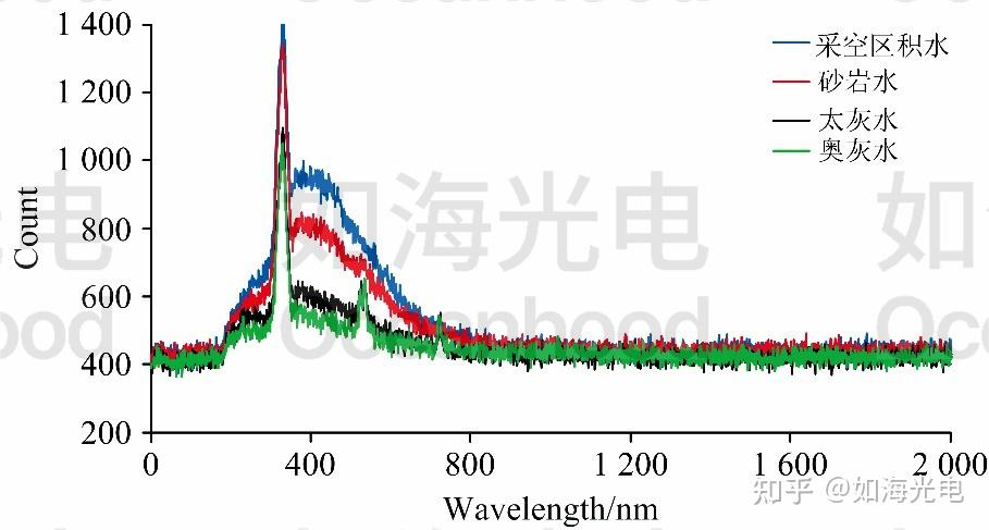 荧光光谱仪应用 | LIF和CNN的矿井突水水源类型判别 - 知乎