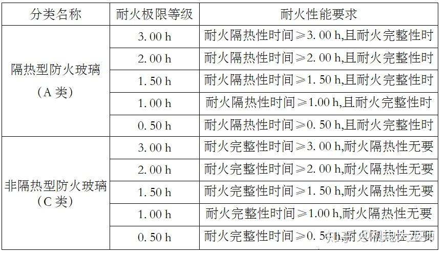 隔热型防火玻璃(a类)和非隔热型防火玻璃(c类)的耐火性能应满足表中的