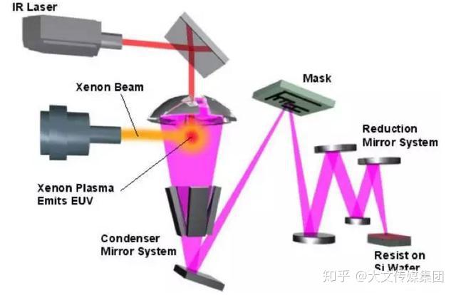 光刻机的未来是什么? - 知乎