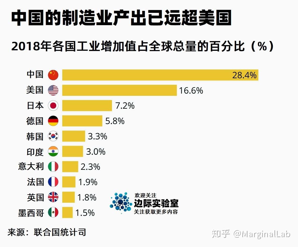 在2010年前,美国一直是世界上最大的制造业国家,这一优势一直保持到