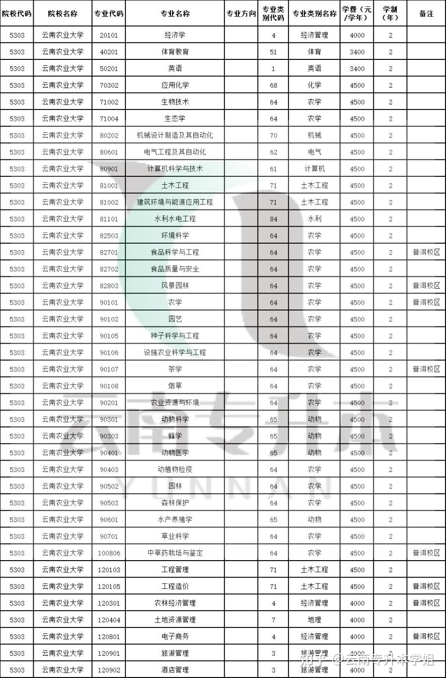 云南农业大学专业(云南农业大学专业代码)