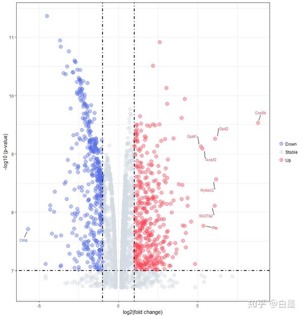 R 数据可视化 02 | 火山图 - 知乎