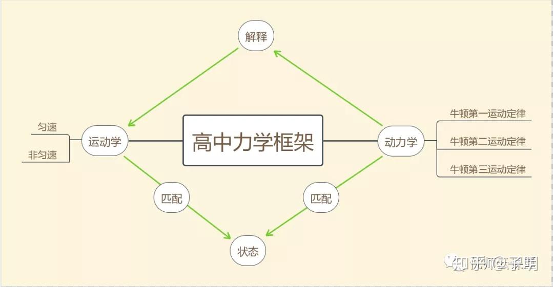 如何學好高中物理