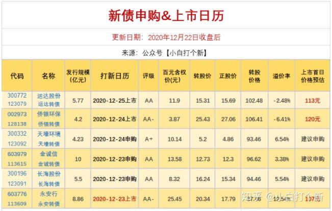 注2:深市可转债开盘价格区间为70—130元,上市首日开盘价格超过120元