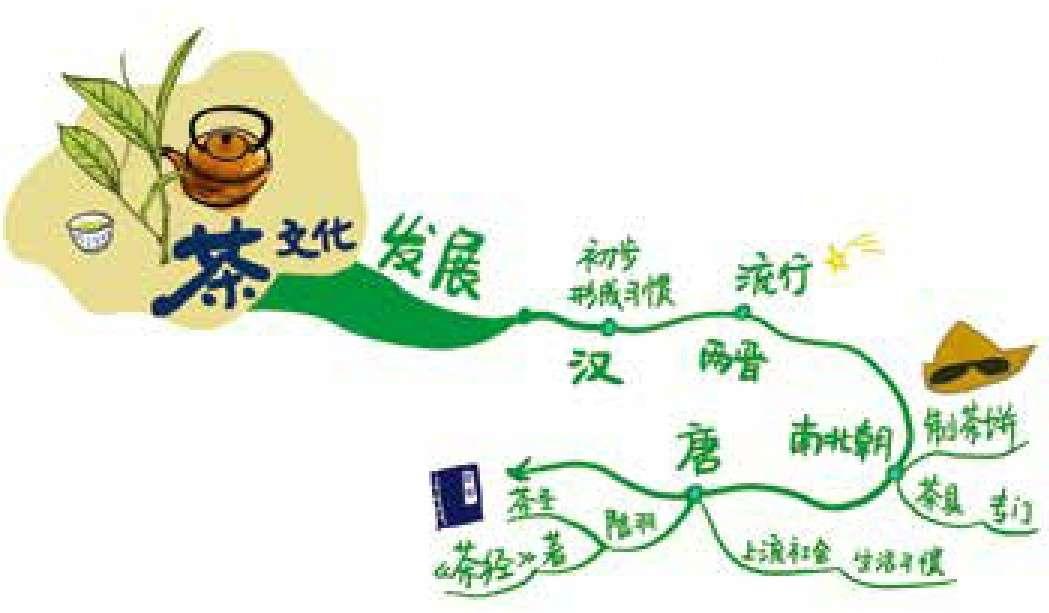 茶文化 - 思维导图说中华传统文化系列(3 册套装) - 知乎书店