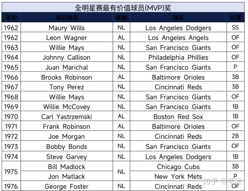 mlb全明星赛最有价值球员奖