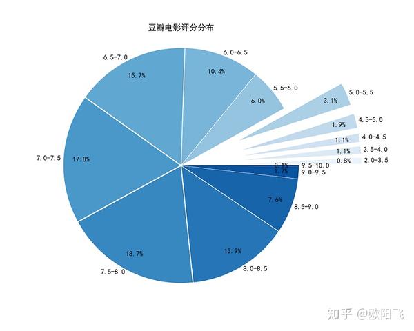 探索豆瓣评分背后的故事
