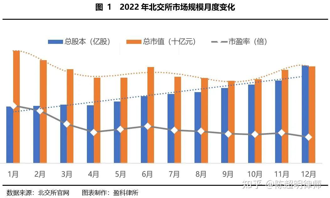 【IPO专题】数据剖析：北交所2022年度市场分析报告 - 知乎
