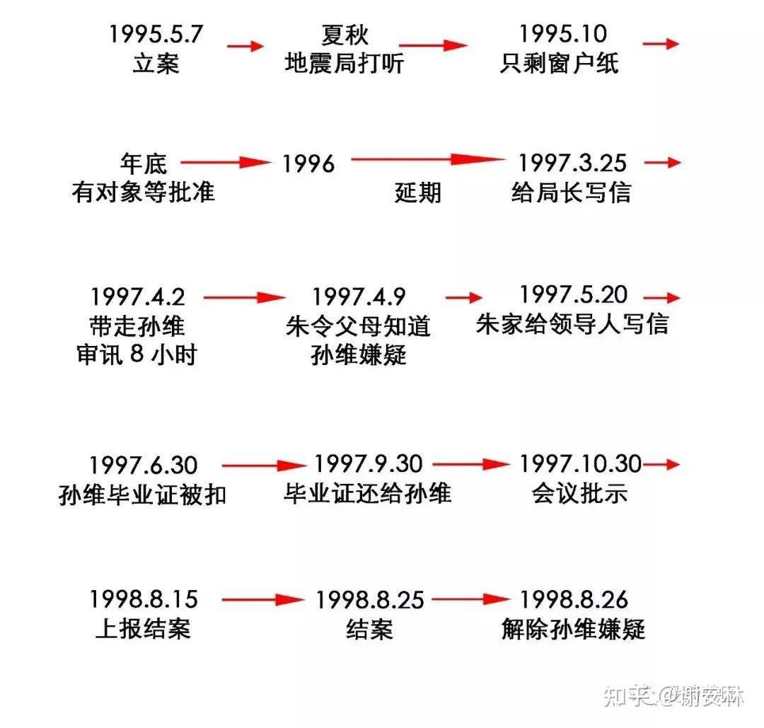 朱令中毒案（二）：破案篇（1995-1998） - 知乎