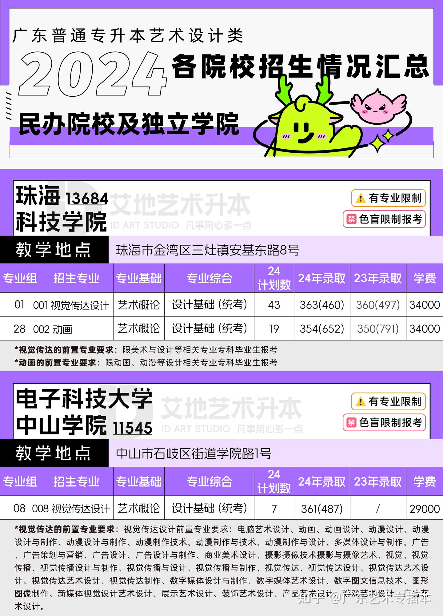 【2024招生院校目录】广东艺术设计类专升本各院校招生情况总览+最低录取分数线&排位 - 知乎