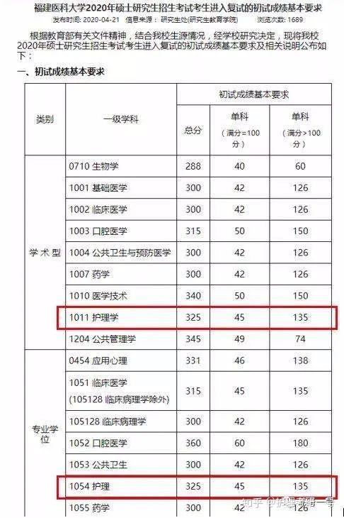 福建醫科大學2020年護理考研複試分數線公佈